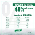 Alta do diesel nos últimos três meses impacta no setor de transportes
