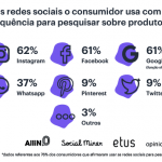 Social Commerce: 76% dos brasileiros usam redes sociais para comprar